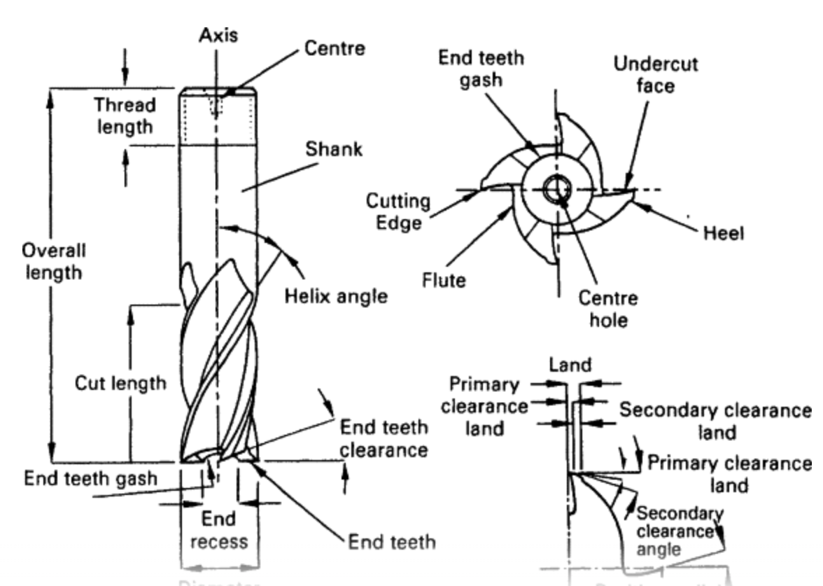 ENDMILL Anatomy in Record Time!